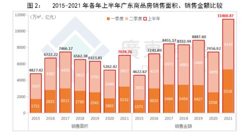 暴增六成！上半年廣東商品住宅銷售破萬(wàn)億，佛山、惠州、廣州領(lǐng)跑，房屋租賃市場(chǎng)崛起